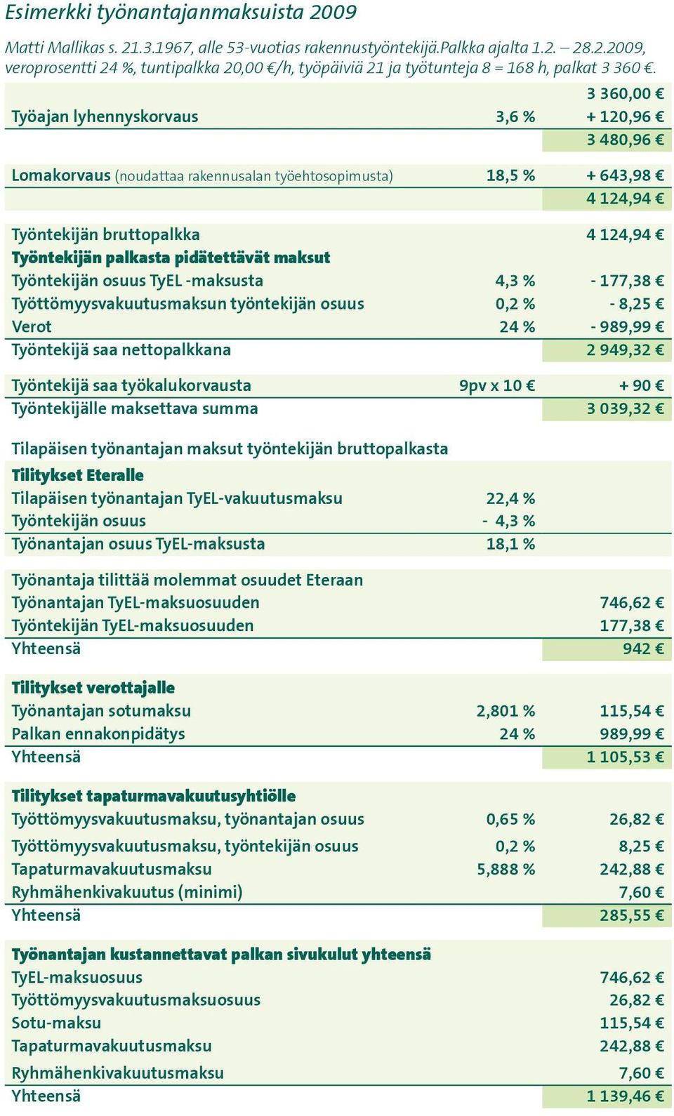 pidätettävät maksut Työntekijän osuus TyEL -maksusta 4,3 % - 177,38 Työttömyysvakuutusmaksun työntekijän osuus 0,2 % - 8,25 Verot 24 % - 989,99 Työntekijä saa nettopalkkana 2 949,32 Työntekijä saa