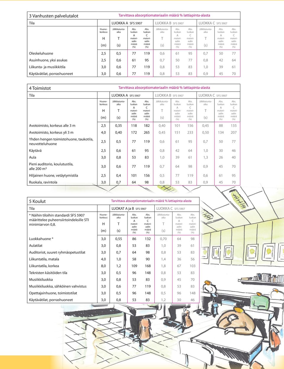 neuvotteluhuone Käytävä ula Pieni auditorio, koulutustila, alle 200 m3 LUOKK 182 0,40 265 0, 151 233 0, 88 135 0 134 207 50 42 30 46 39 1,3 26 40 iljainen huone, vetäytymistila 0,4 Ruokala, ravintola