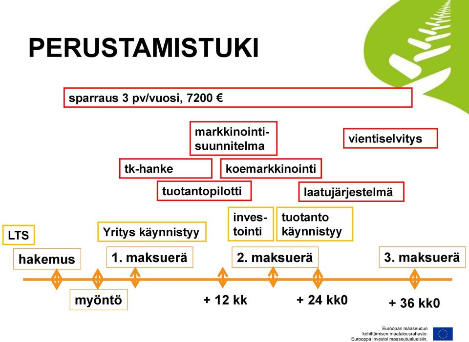 käynnistyy markkinointisuunnitelma investointi tuotanto käynnistyy