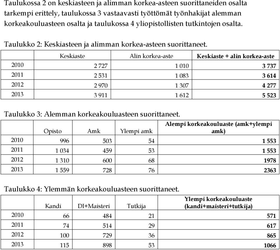 Alin korkea-aste korkea-aste 2 727 1 010 3 737 2 531 1 083 3 614 2 970 1 307 4 277 3 911 1 612 5 523 Taulukko 3: Alemman en suorittaneet.