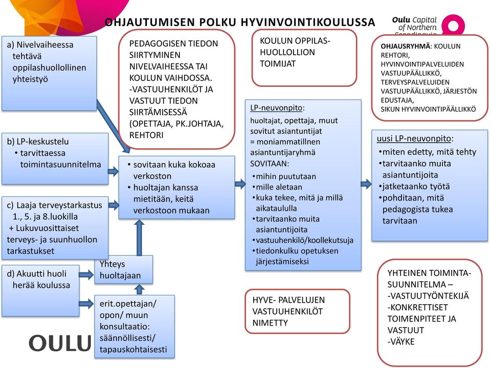 TAI KOULUN VAIHDOSSA. -VASTUUHENKILÖT JA VASTUUT TIEDON SIIRTÄMISESSÄ (OPETTAJA, PK.JOHTAJA, REHTORI sovitaan kuka kokoaa verkoston huoltajan kanssa mietitään, keitä verkostoon mukaan erit.