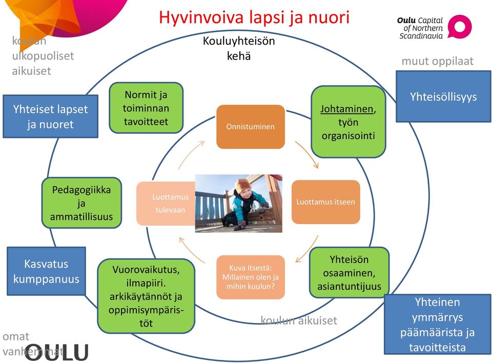 lapsi ja nuori Luottamus itseen Kasvatus kumppanuus omat vanhemmat Vuorovaikutus, ilmapiiri.