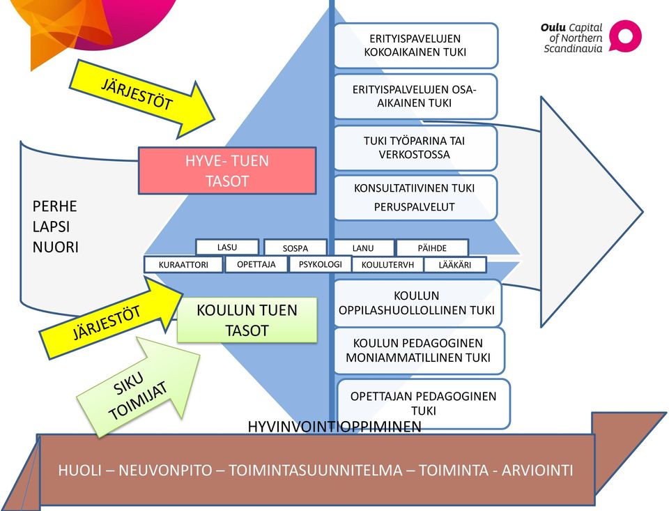 PSYKOLOGI KOULUTERVH LÄÄKÄRI KOULUN TUEN TASOT KOULUN OPPILASHUOLLOLLINEN TUKI KOULUN PEDAGOGINEN