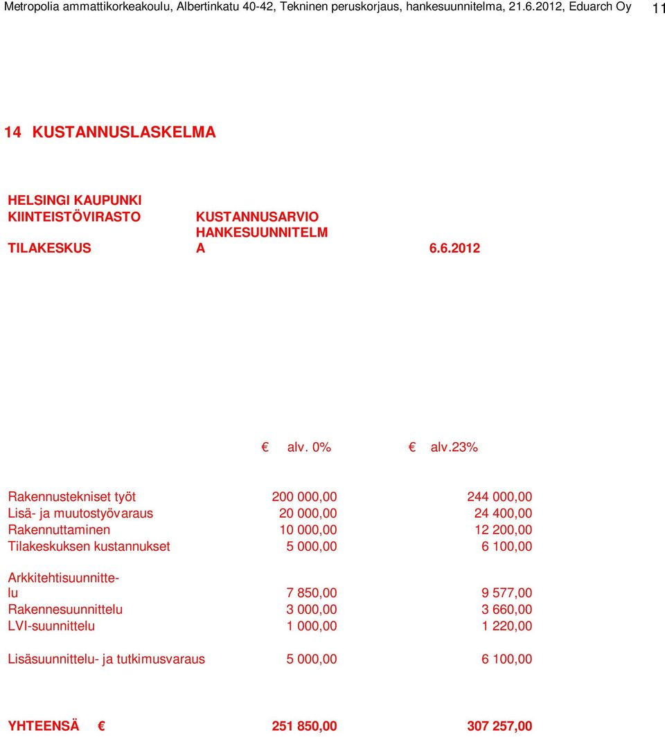 23% Rakennustekniset työt 200 000,00 244 000,00 Lisä- ja muutostyövaraus 20 000,00 24 400,00 Rakennuttaminen 10 000,00 12 200,00 Tilakeskuksen