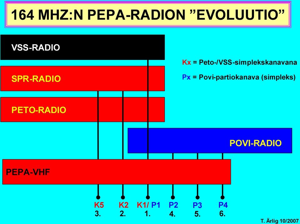 Povi-partiokanava (simpleks) PETO-RADIO