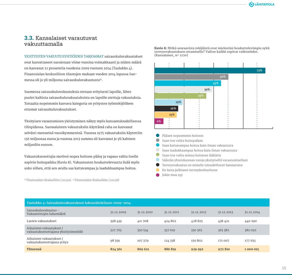 Kuvio 8: Mitkä seuraavista tekijöistä ovat mielestäsi houkuttelevimpia syitä terveysvakuutuksen ottamiselle? Valitse kaikki sopivat vaihtoehdot.