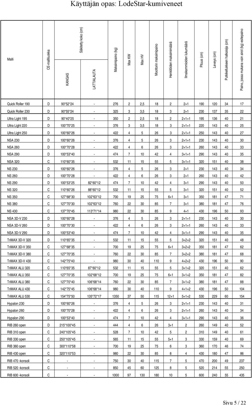 22 Ultra Light 195 D 90*40*25-350 2 2,5 18 2 2+1+1 195 136 40 21 Ultra Light 220 D 100*70*25-376 3 3,5 18 3 2+1+1 220 143 40 25 Ultra Light 250 D 100*60*26-422 4 5 26 3 2+1+1 250 143 40 27 NSA 230 D
