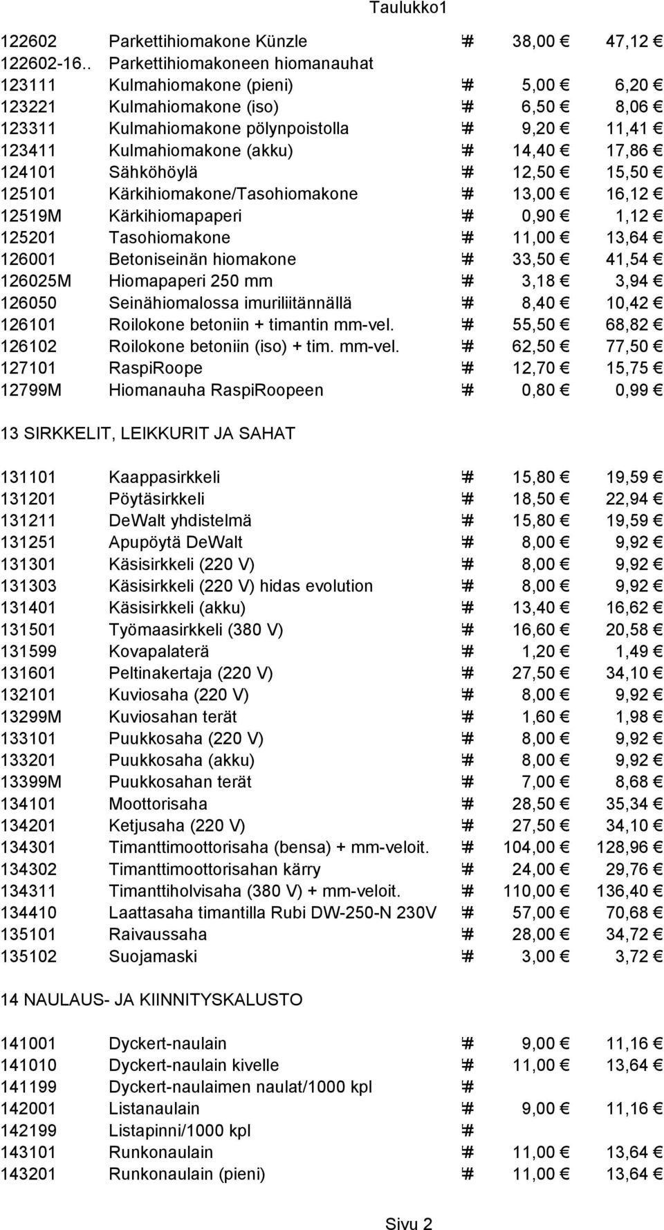 (akku) ### 14,40 17,86 124101 Sähköhöylä ### 12,50 15,50 125101 Kärkihiomakone/Tasohiomakone ### 13,00 16,12 12519M Kärkihiomapaperi ### 0,90 1,12 125201 Tasohiomakone ### 11,00 13,64 126001