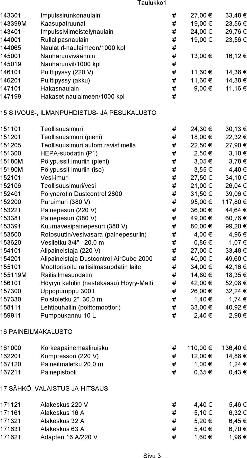 Hakasnaulain ### 9,00 11,16 147199 Hakaset naulaimeen/1000 kpl ### 15 SIIVOUS-, ILMANPUHDISTUS- JA PESUKALUSTO 151101 Teollisuusimuri ### 24,30 30,13 151201 Teollisuusimuri (pieni) ### 18,00 22,32