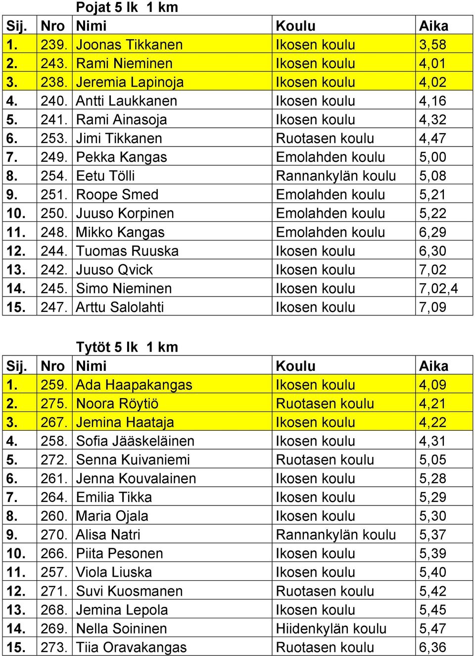 Roope Smed Emolahden koulu 5,21 10. 250. Juuso Korpinen Emolahden koulu 5,22 11. 248. Mikko Kangas Emolahden koulu 6,29 12. 244. Tuomas Ruuska Ikosen koulu 6,30 13. 242.