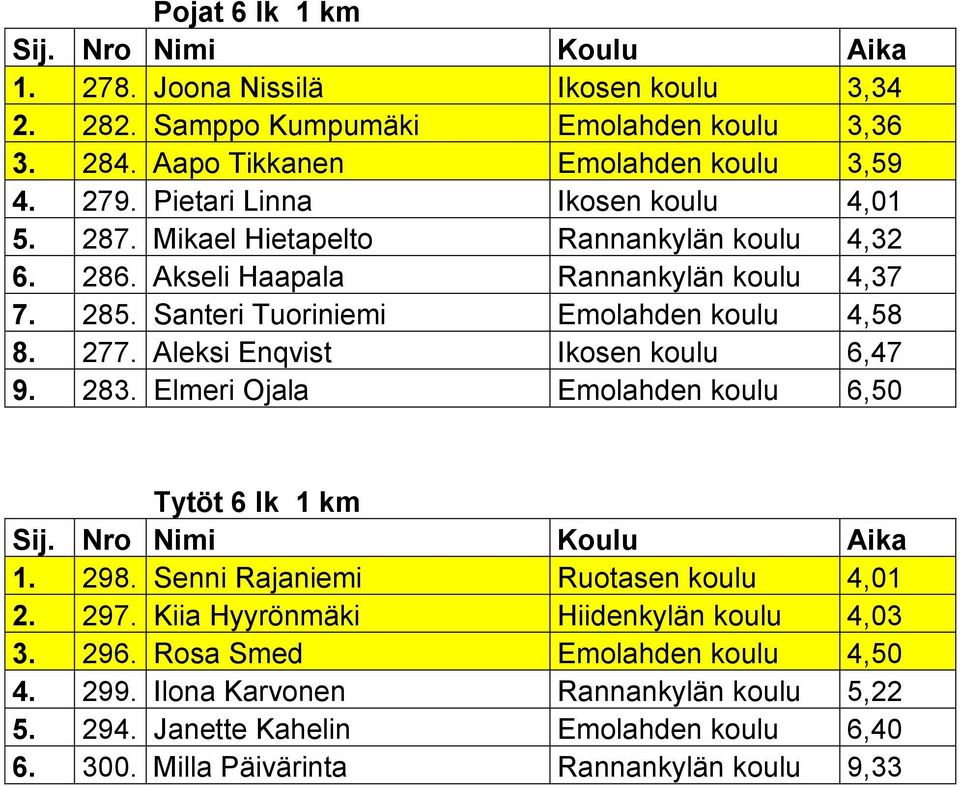 Santeri Tuoriniemi Emolahden koulu 4,58 8. 277. Aleksi Enqvist Ikosen koulu 6,47 9. 283. Elmeri Ojala Emolahden koulu 6,50 Tytöt 6 lk 1 km 1. 298.