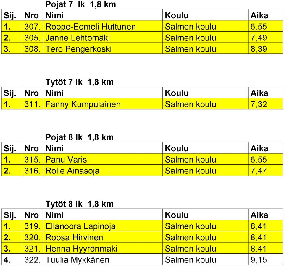 Panu Varis Salmen koulu 6,55 2. 316. Rolle Ainasoja Salmen koulu 7,47 Tytöt 8 lk 1,8 km 1. 319.