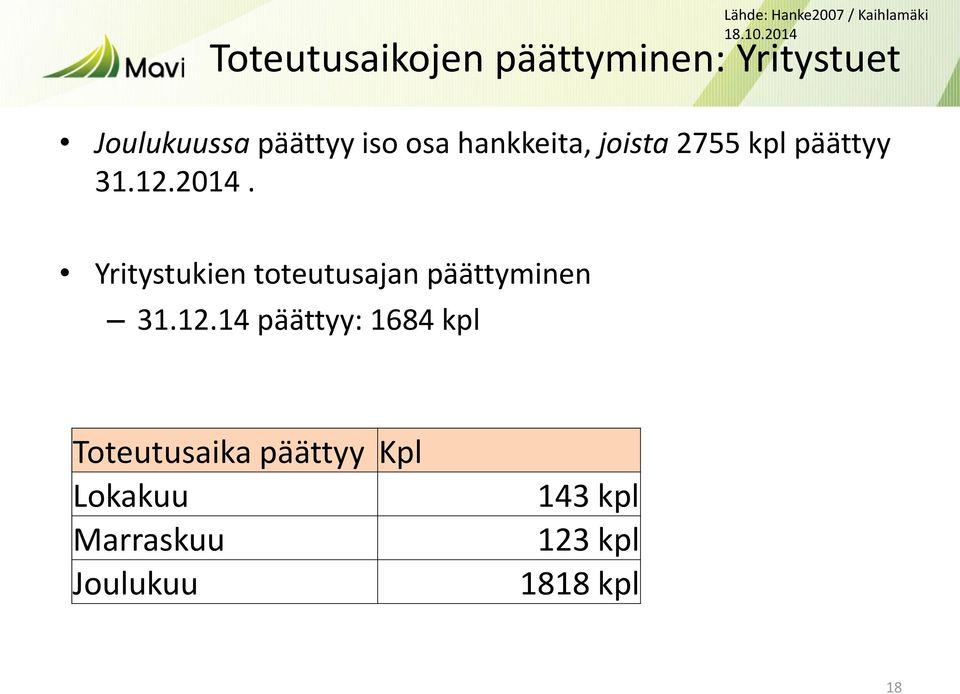 hankkeita, joista 2755 kpl päättyy 31.12.2014.