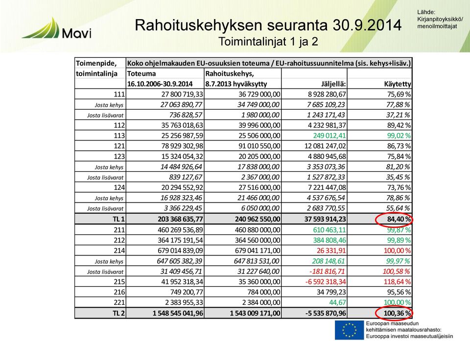 2013 hyväksytty Jäljellä: Käytetty 111 27 800 719,33 36 729 000,00 8 928 280,67 75,69 % Josta kehys 27 063 890,77 34 749 000,00 7 685 109,23 77,88 % Josta lisävarat 736 828,57 1 980 000,00 1 243