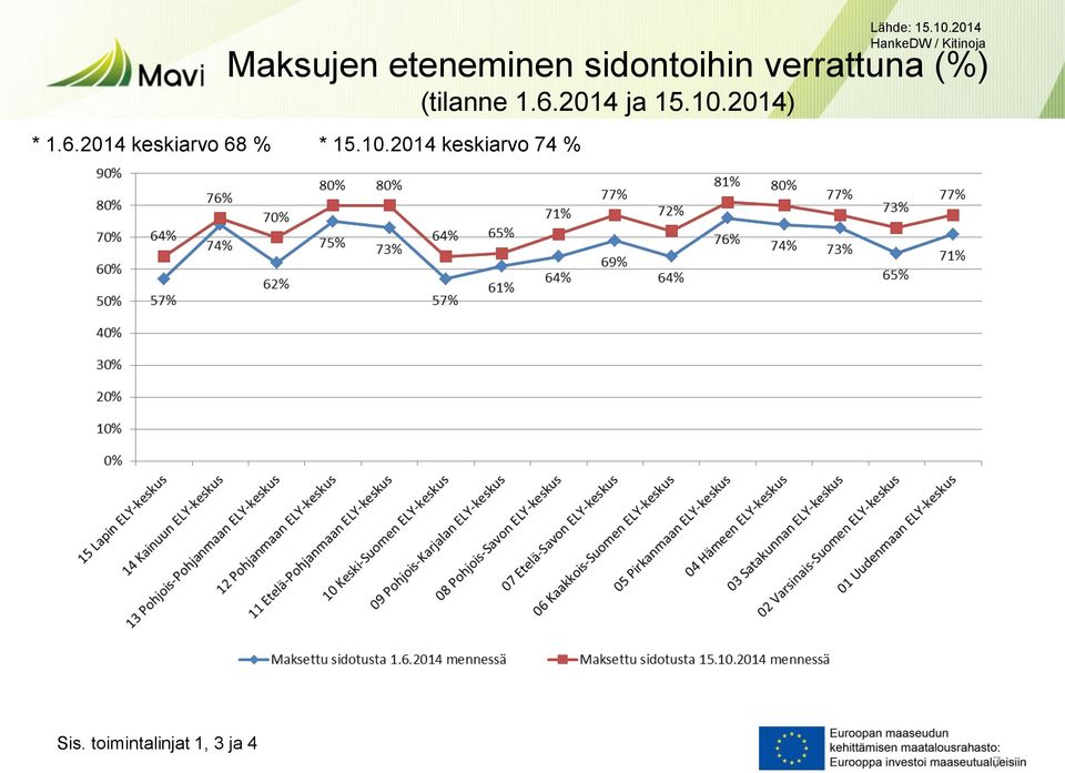 sidontoihin verrattuna (%) (tilanne 1.6.2014 ja 15.