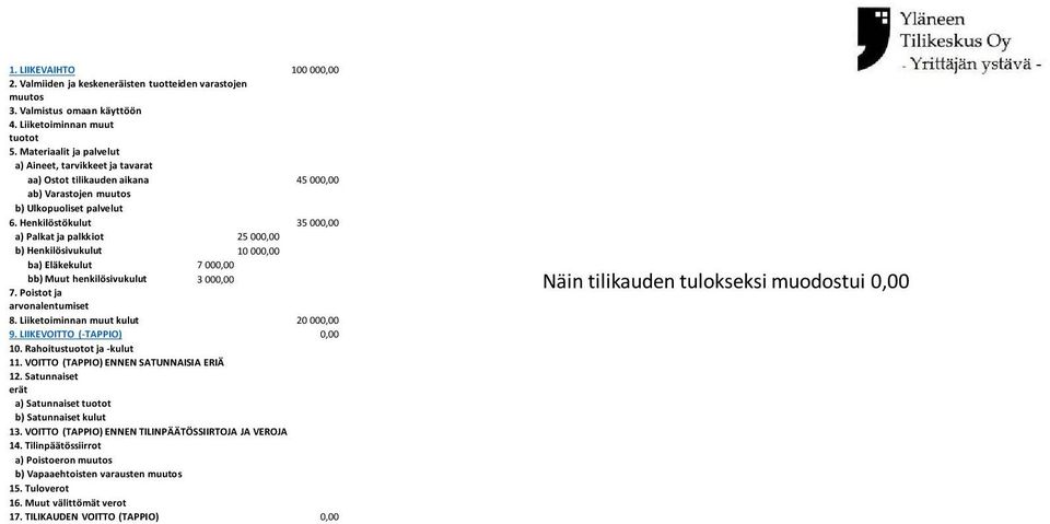 Henkilöstökulut 35 000,00 a) Palkat ja palkkiot 25 000,00 b) Henkilösivukulut 10 000,00 ba) Eläkekulut 7 000,00 bb) Muut henkilösivukulut 3 000,00 7. Poistot ja arvonalentumiset 8.