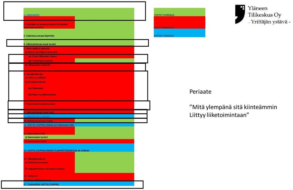 Henkilöstökulut a) Palkat ja palkkiot b) Henkilösivukulut ba) Eläkekulut bb) Muut henkilösivukulut 7. Poistot ja arvonalentumiset 8. Liiketoiminnan muut kulut 9. LIIKEVOITTO (-TAPPIO) 10.