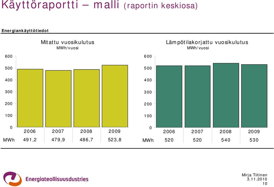 MWh/vuosi 600 500 400 600 500 400 300 200 100 0 2006 2007 2008 2009