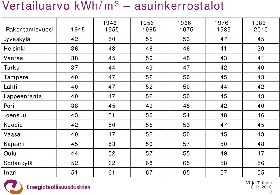 50 44 42 Lappeenranta 40 47 52 50 45 43 Pori 38 45 49 48 42 40 Joensuu 43 51 56 54 48 46 Kuopio 42 50 55 53 47 45 Vaasa 40