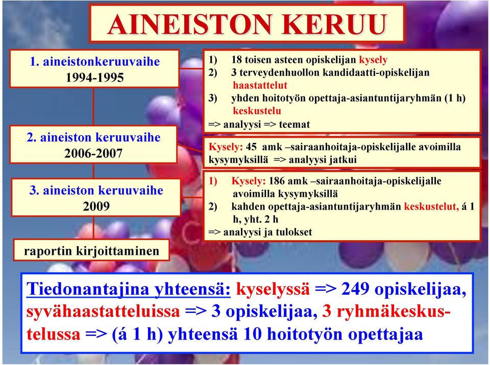 opettaja-asiantuntijaryhmän (1 h) keskustelu => analyysi => teemat Kysely: 45 amk sairaanhoitaja-opiskelijalle avoimilla kysymyksillä => analyysi jatkui 1) Kysely: 186 amk