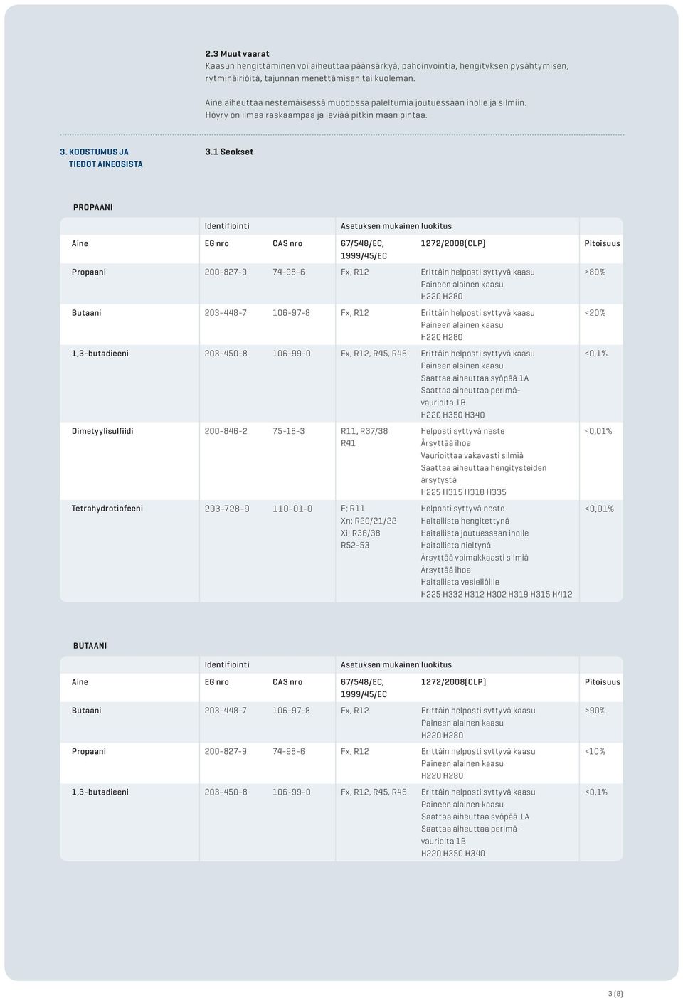 1 Seokset PROPAANI Identifiointi Aine EG nro CAS nro 67/548/EC, 1999/45/EC Asetuksen mukainen luokitus 1272/2008(CLP) Propaani 200-827-9 74-98-6 Fx, R12 Erittäin helposti syttyvä kaasu Butaani