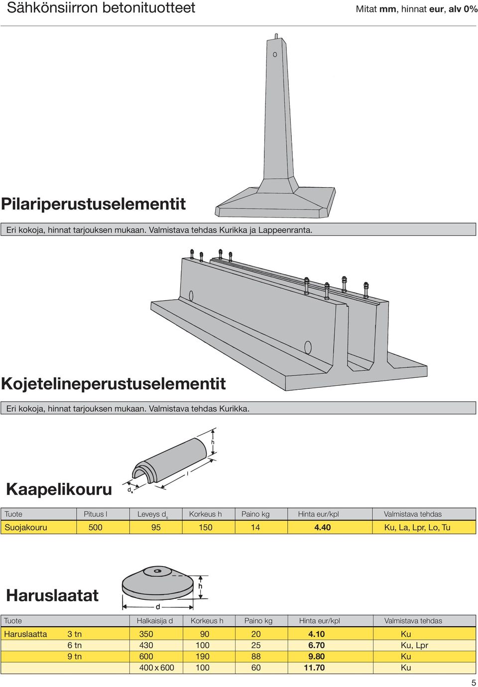 Kaapelikouru Tuote Pituus l Leveys d s Korkeus h Paino kg Hinta eur/kpl Valmistava tehdas Suojakouru 500 95 150 14 4.