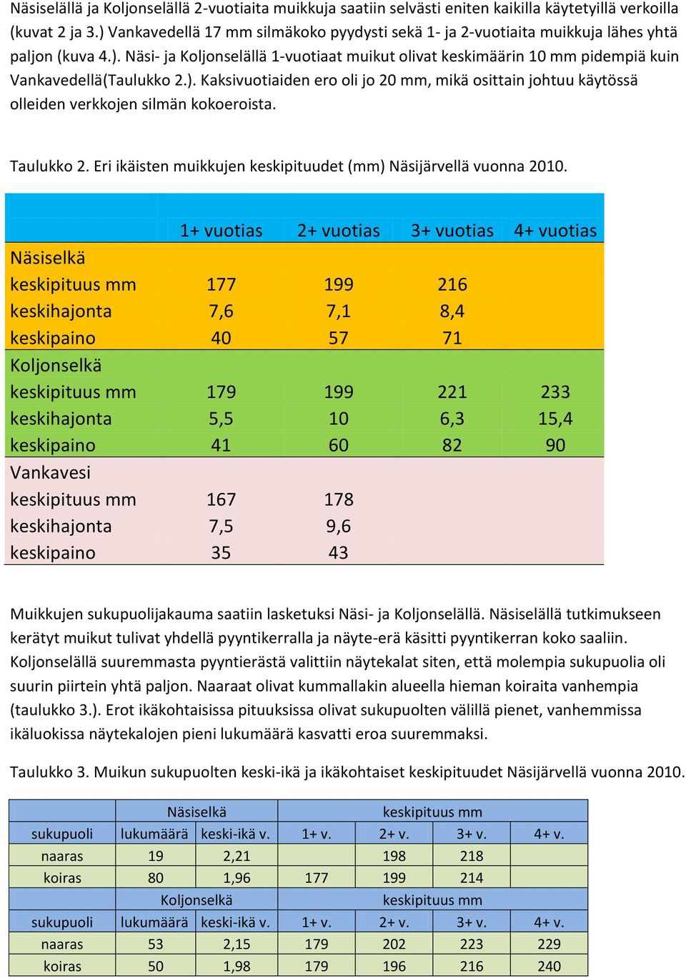 Taulukko 2. Eri ikäisten muikkujen keskipituudet () Näsijärvellä vuonna 1.