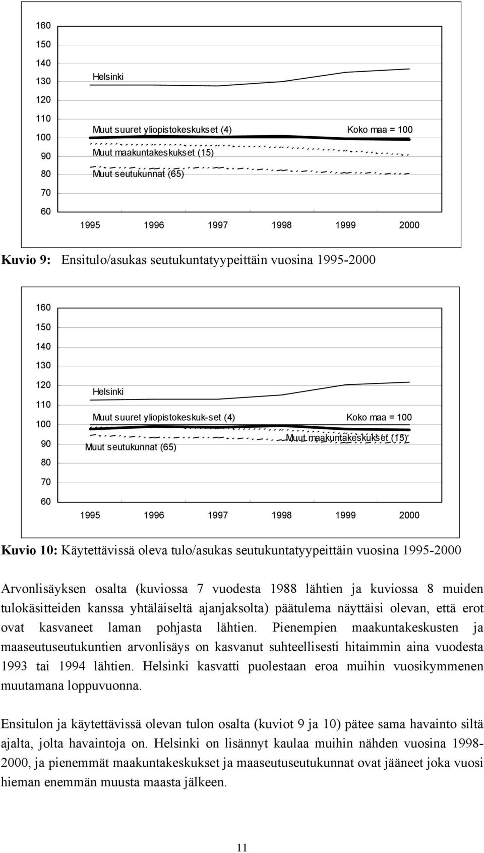 (15) 60 1995 1996 1997 1998 1999 2000 Kuvio 10: Käytettävissä oleva tulo/asukas seutukuntatyypeittäin vuosina 1995-2000 Arvonlisäyksen osalta (kuviossa 7 vuodesta 1988 lähtien ja kuviossa 8 muiden