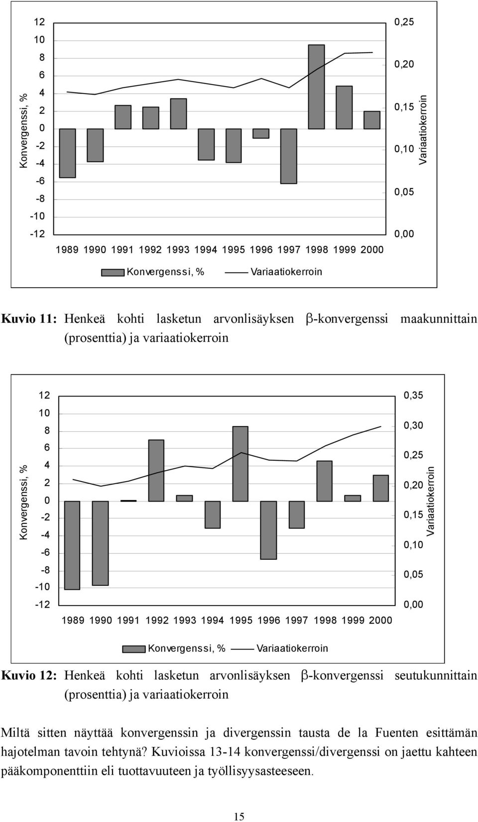 1999 2000 0,35 0,30 0,25 0,20 0,15 0,10 0,05 0,00 Variaatiokerroin Konvergenssi, % Variaatiokerroin Kuvio 12: Henkeä kohti lasketun arvonlisäyksen β-konvergenssi seutukunnittain (prosenttia) ja