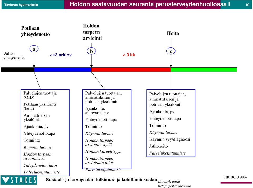 tuottajan, ammattilaisen ja potilaan yksilöinti Ajankohta, ajanvarauspv Yhteydenottotapa Toiminto Käynnin luonne Hoidon tarpeen arviointi: kyllä Hoidon kiireellisyys Hoidon tarpeen arvioinnin tulos