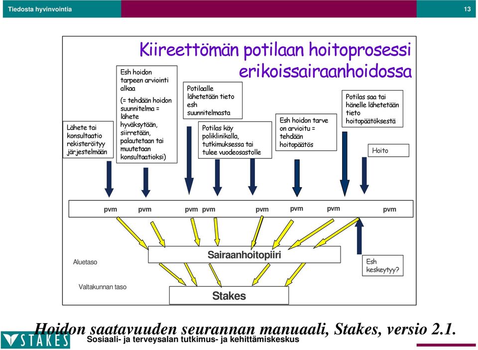Potilas käy poliklinikalla, tutkimuksessa tai tulee vuodeosastolle Esh hoidon tarve on arvioitu = tehdään hoitopäätös Potilas saa tai hänelle lähetetään tieto