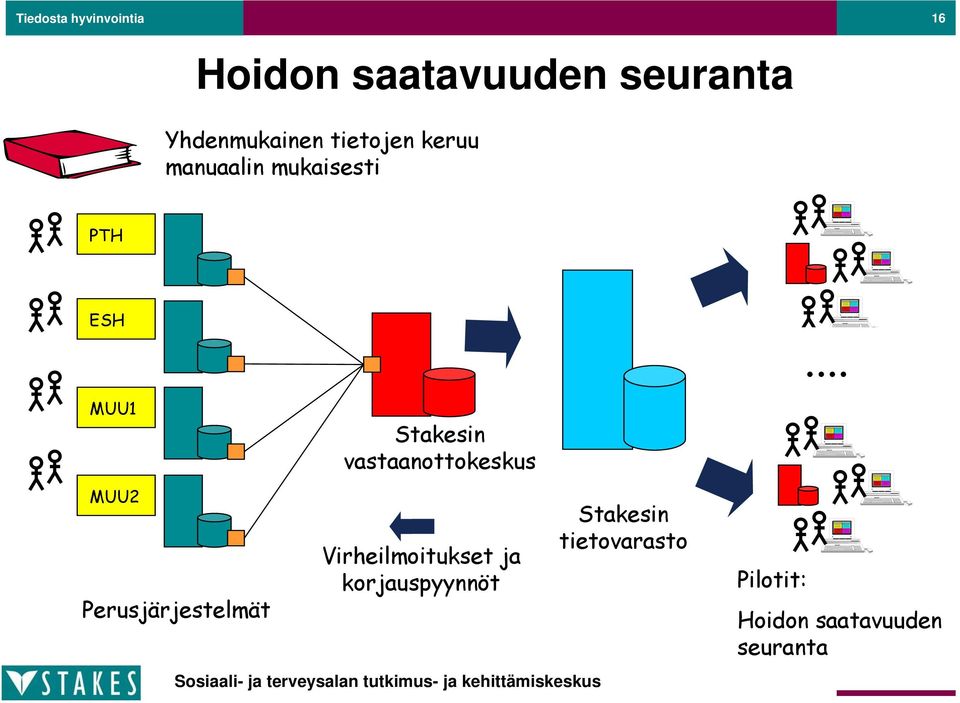 MUU2 Perusjärjestelmät Stakesin vastaanottokeskus