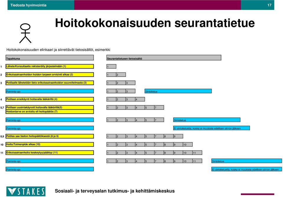 Siirtotietue 4 Potilaan ensikäynti hoitavalla lääkärillä (4) 1 2 3 4 5,7 Potilaan uusintakäynnit hoitavalla lääkärillä(5) 1 2 3 4 5 7 Hoidontarve on arvioitu eli hoitopäätös (7) Poiminta-ajo 1 2 3 4