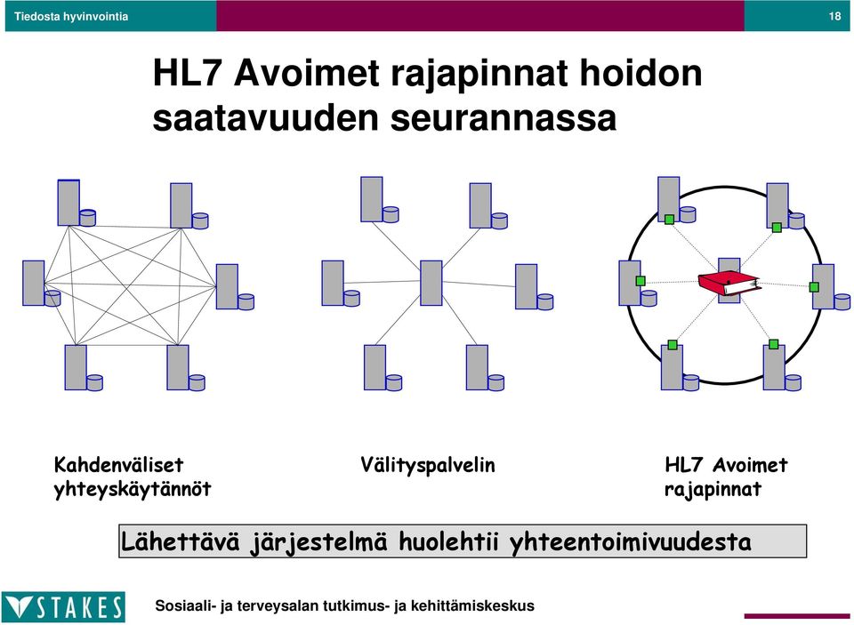 yhteyskäytännöt Välityspalvelin HL7 Avoimet