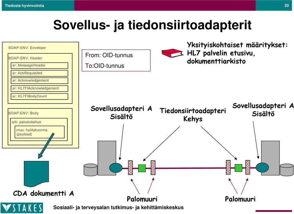 määritykset: HL7 palvelin etusivu, dokumenttiarkisto ar: HL7FIBodyCount SOAP-ENV: Body arb: palvelukehys