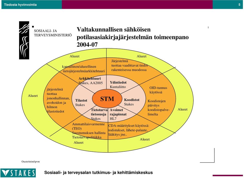 Arkkitehtuuri Stakes, AA2005 Tilastot Stakes STM Tietoturva tietosuoja Stakes Ammattilaisvarmenne (TEO) Suostumuksen hallinta Tietoturvapolitiikka Alueet Ydintiedot Kuntaliitto