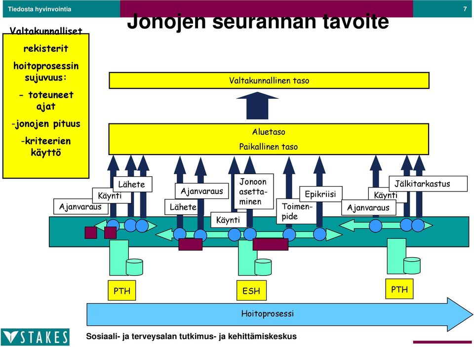 Valtakunnallinen taso Aluetaso Paikallinen taso Lähete Käynti Ajanvaraus Ajanvaraus