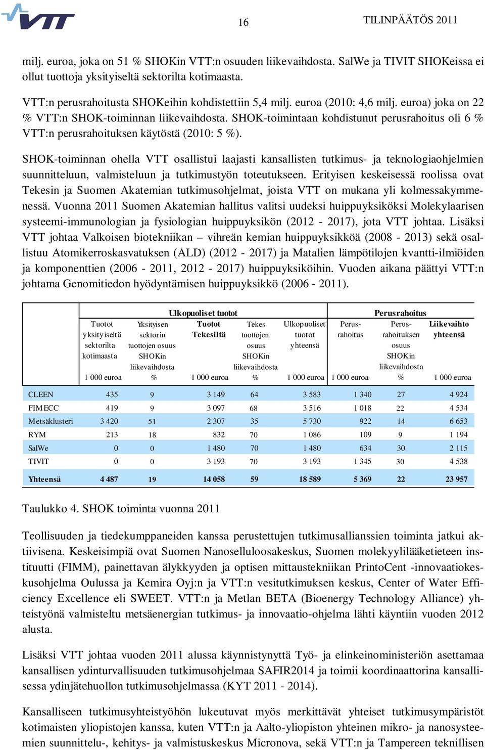 SHOK-toimintaan kohdistunut perusrahoitus oli 6 % VTT:n perusrahoituksen käytöstä (2010: 5 %).