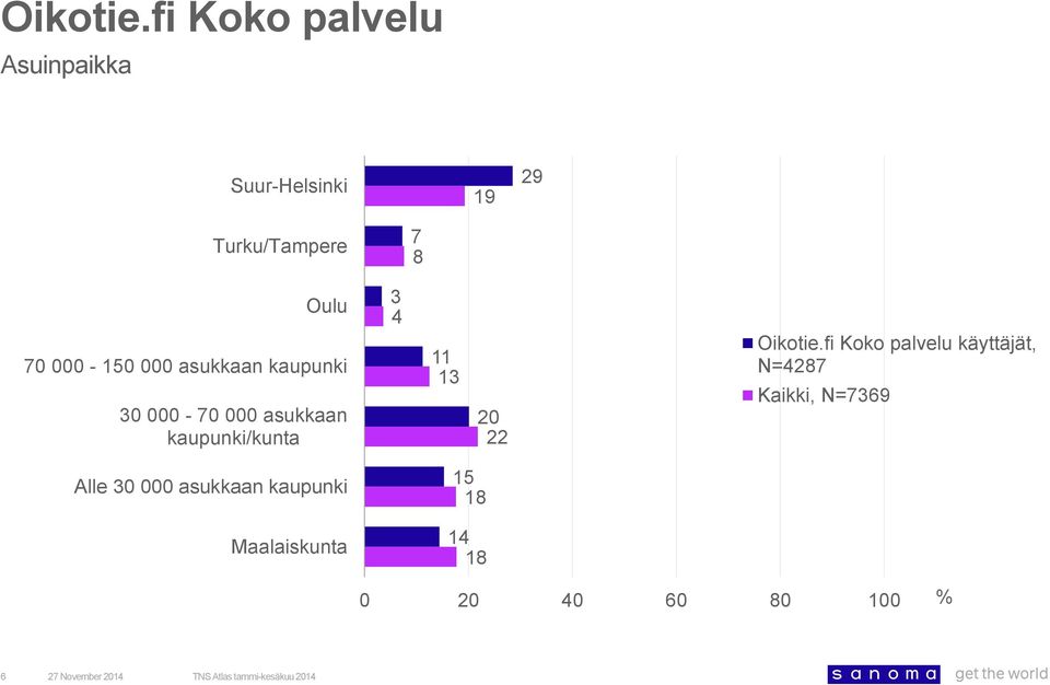 kaupunki/kunta 3 4 11 20 22 N=427 Kaikki, N=736 Alle