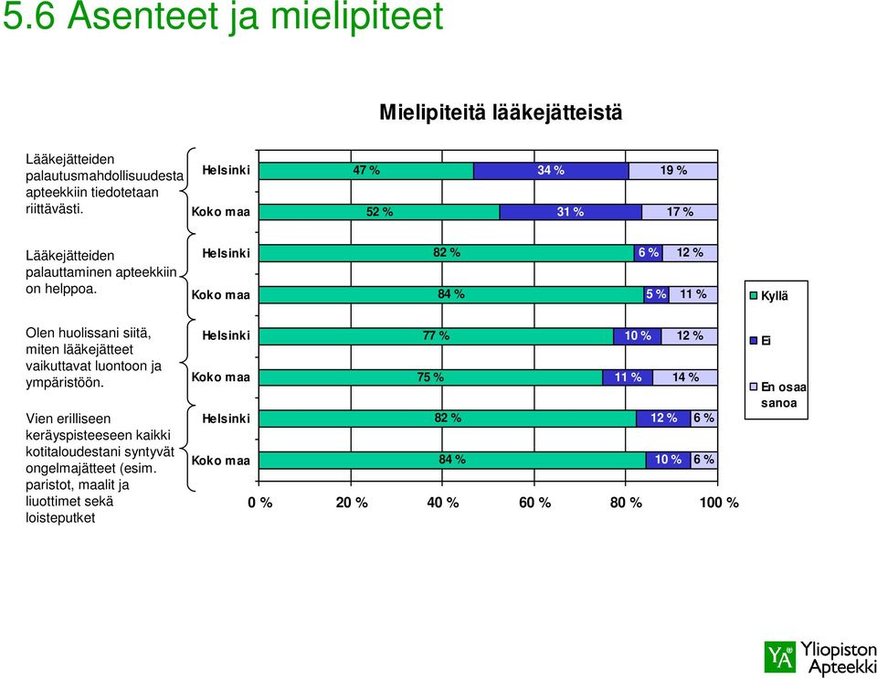 82 % 84 % 6 % 5 % 12 % 11 % Kyllä Olen huolissani siitä, miten lääkejätteet vaikuttavat luontoon ja ympäristöön.