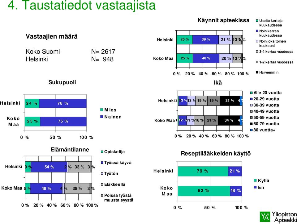 % 13 % 19 % 19 % Koko Maa 1 %12 % 11 % 16 % 21 % 31 % 34 % 4 % 4 % 20-29 vuotta 30-39 vuotta 40-49 vuotta 50-59 vuotta 60-79 vuotta 80 vuotta+ 0 % 50 % 100 % 0 % 20 % 40 % 60 % 80 % 100 %