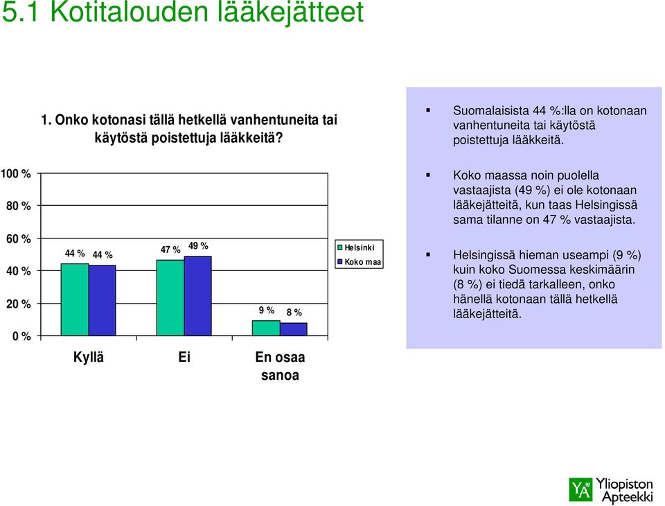 100 % 80 % ssa noin puolella vastaajista (49 %) ei ole kotonaan lääkejätteitä, kun taas Helsingissä sama tilanne on 47 % vastaajista.