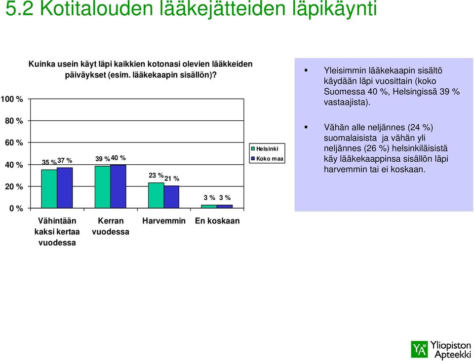 80 % 60 % 40 % 20 % 0 % 39 % 35 % 37 % 40 % Vähintään kaksi kertaa vuodessa Kerran vuodessa 23 % 21 % Harvemmin 3 % 3 % En koskaan