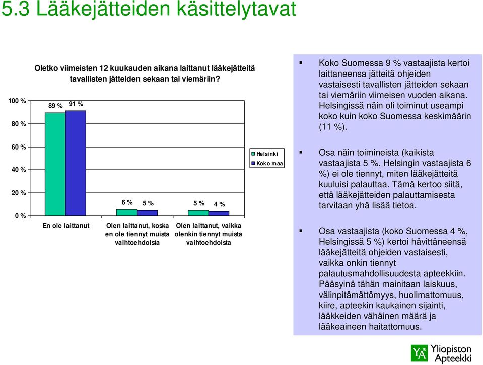 Helsingissä näin oli toiminut useampi koko kuin koko Suomessa keskimäärin (11 %).