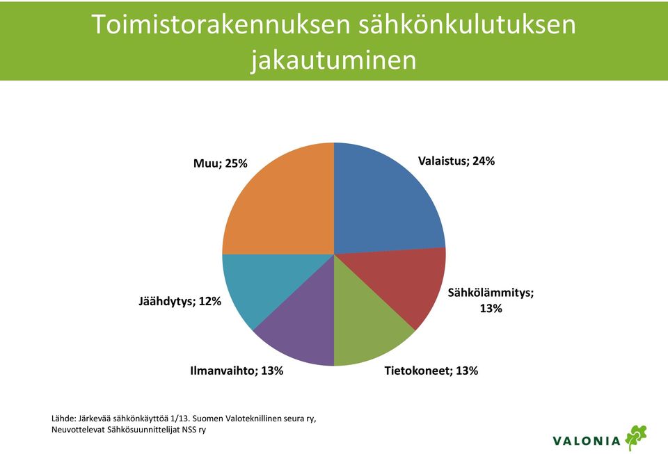 13% Tietokoneet; 13% Lähde: Järkevää sähkönkäyttöä 1/13.