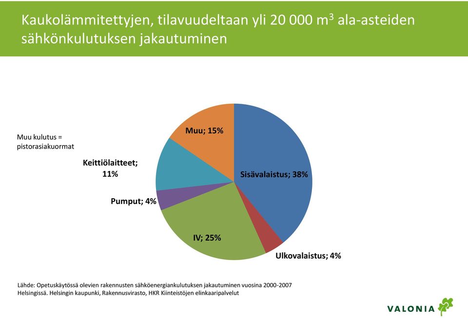 Ulkovalaistus; 4% Lähde: Opetuskäytössä olevien rakennusten sähköenergiankulutuksen jakautuminen