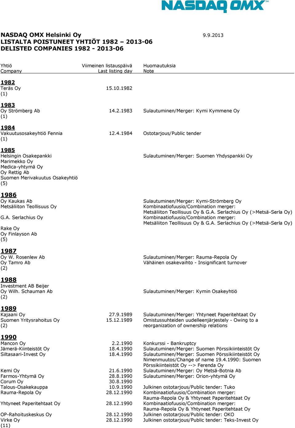 2.1983 Sulautuminen/Merger: Kymi Kymmene Oy 1984 