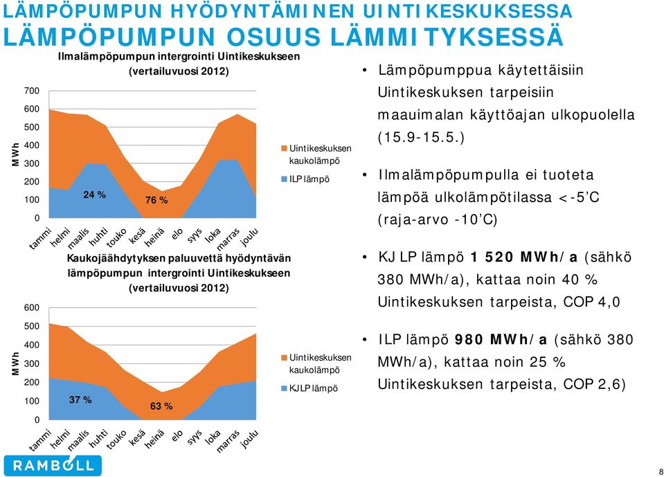 9-15.5.) Ilmalämpöpumpulla ei tuoteta lämpöä ulkolämpötilassa <-5 C (raja-arvo -10 C) MWh 600 500 400 300 200 100 0 Kaukojäähdytyksen paluuvettä hyödyntävän lämpöpumpun intergrointi