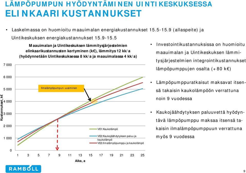 huomioitu maauimalan ja Uintikeskuksen lämmitysjärjestelmien integrointikustannukset lämpöpumppujen osalta (+80 k ) 6 000 5 000 Ilmalämpöpumpun uusiminen Lämpöpumppuratkaisut maksavat itsensä