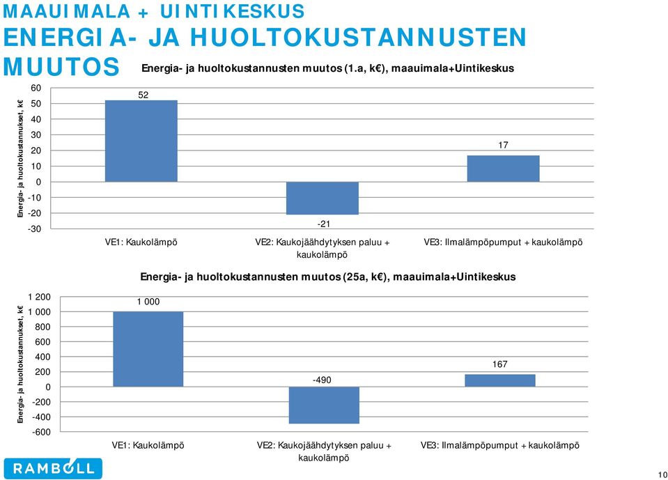 000 800 600 400 200 0-200 -400-600 52 VE1: Kaukolämpö VE2: Kaukojäähdytyksen paluu + kaukolämpö 1 000-21 -490 17 VE3: Ilmalämpöpumput +